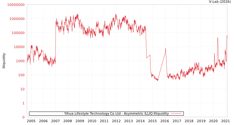 graph of Yihua Lifestyle Technology Co Ltd ILLIQ-AMEM