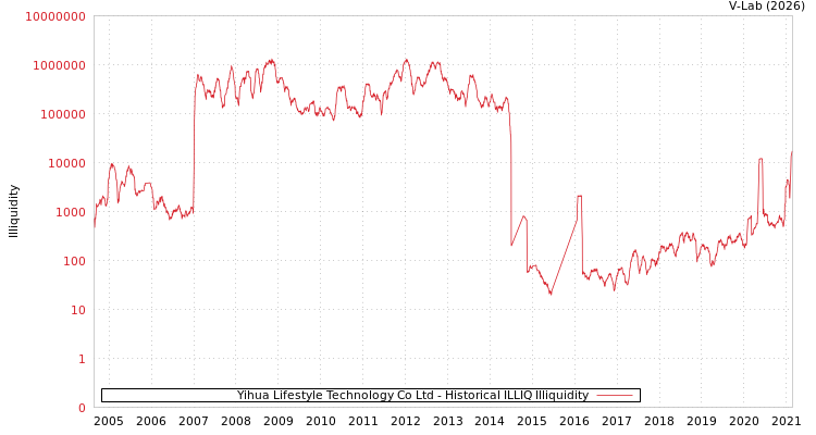 graph of Yihua Lifestyle Technology Co Ltd ILLIQ-HIST