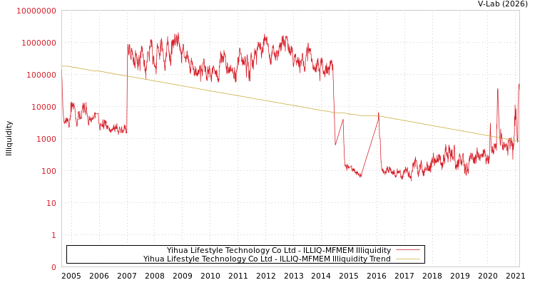 graph of Yihua Lifestyle Technology Co Ltd ILLIQ-MFMEM