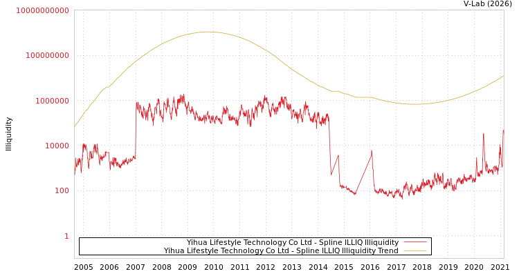 graph of Yihua Lifestyle Technology Co Ltd ILLIQ-SMEM