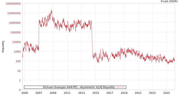 graph of Sichuan Guangan AAA PCL ILLIQ-AMEM