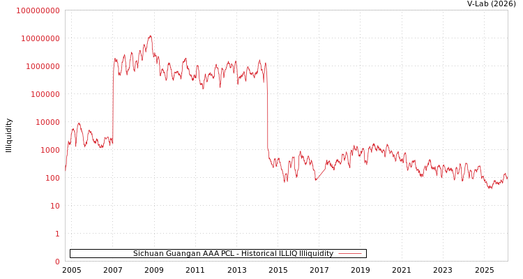 graph of Sichuan Guangan AAA PCL ILLIQ-HIST
