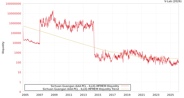 graph of Sichuan Guangan AAA PCL ILLIQ-MFMEM