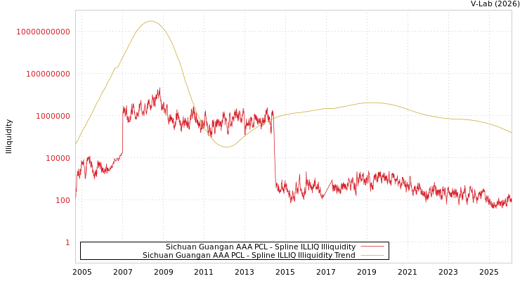 graph of Sichuan Guangan AAA PCL ILLIQ-SMEM