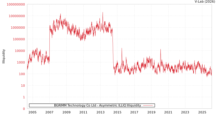 graph of BGRIMM Technology Co Ltd ILLIQ-AMEM