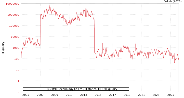 graph of BGRIMM Technology Co Ltd ILLIQ-HIST