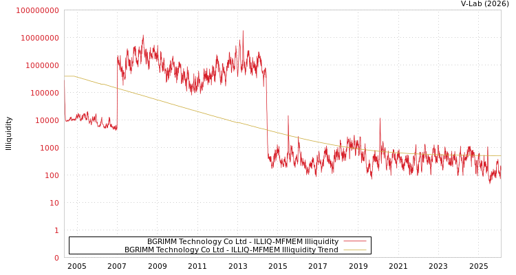graph of BGRIMM Technology Co Ltd ILLIQ-MFMEM
