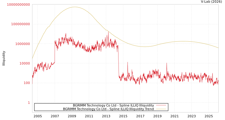 graph of BGRIMM Technology Co Ltd ILLIQ-SMEM