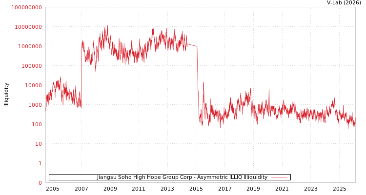 graph of Jiangsu Soho High Hope Group Corp ILLIQ-AMEM