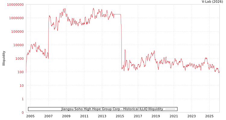 graph of Jiangsu Soho High Hope Group Corp ILLIQ-HIST