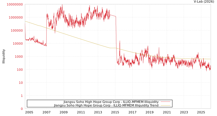 graph of Jiangsu Soho High Hope Group Corp ILLIQ-MFMEM