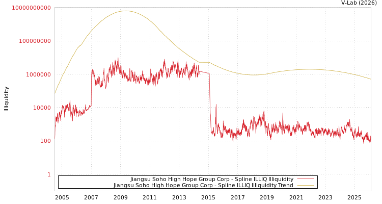 graph of Jiangsu Soho High Hope Group Corp ILLIQ-SMEM