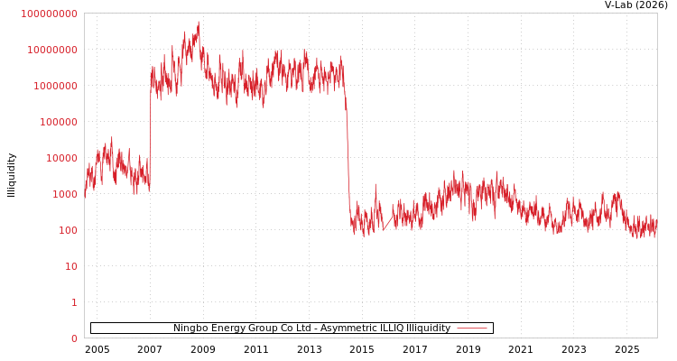 graph of Ningbo Energy Group Co Ltd ILLIQ-AMEM