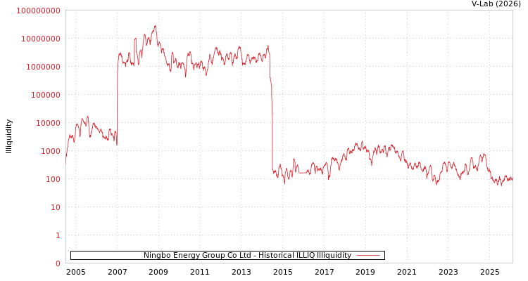 graph of Ningbo Energy Group Co Ltd ILLIQ-HIST