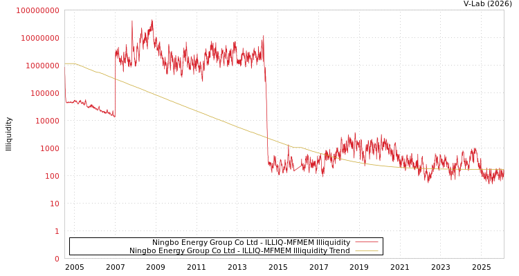 graph of Ningbo Energy Group Co Ltd ILLIQ-MFMEM