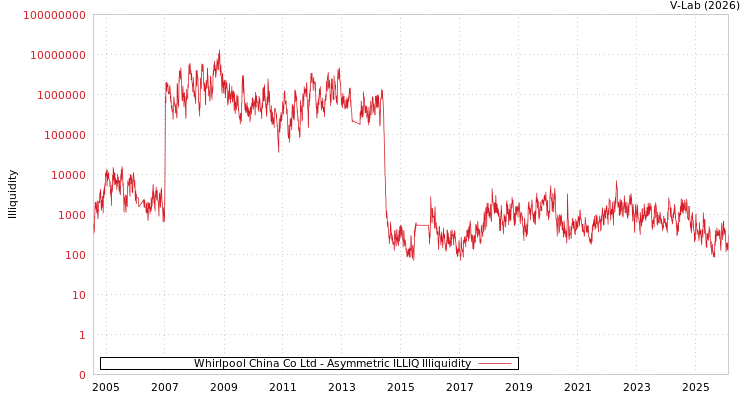 graph of Whirlpool China Co Ltd ILLIQ-AMEM
