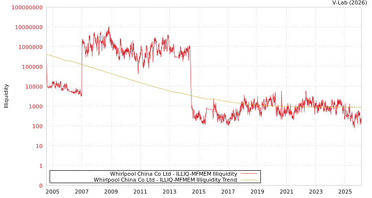 graph of Whirlpool China Co Ltd ILLIQ-MFMEM