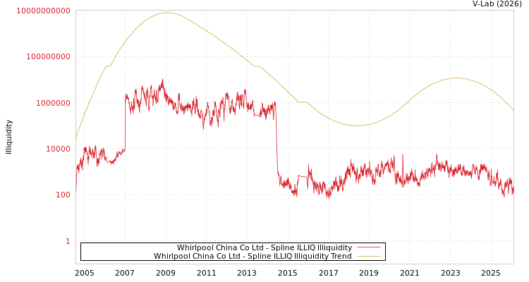 graph of Whirlpool China Co Ltd ILLIQ-SMEM