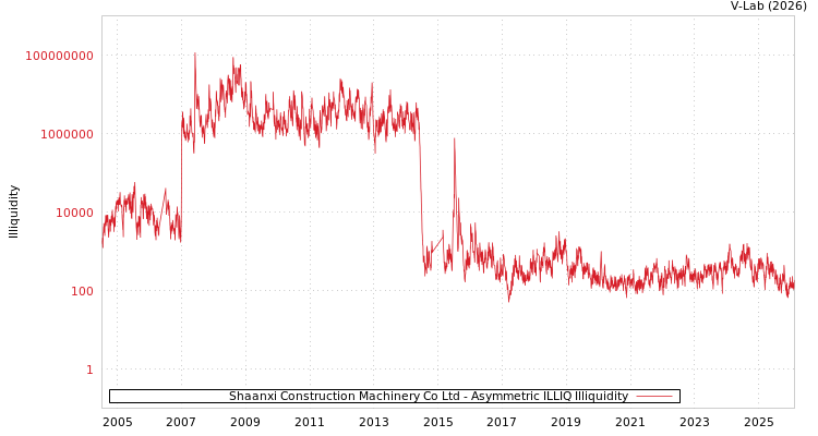 graph of Shaanxi Construction Machinery Co Ltd ILLIQ-AMEM
