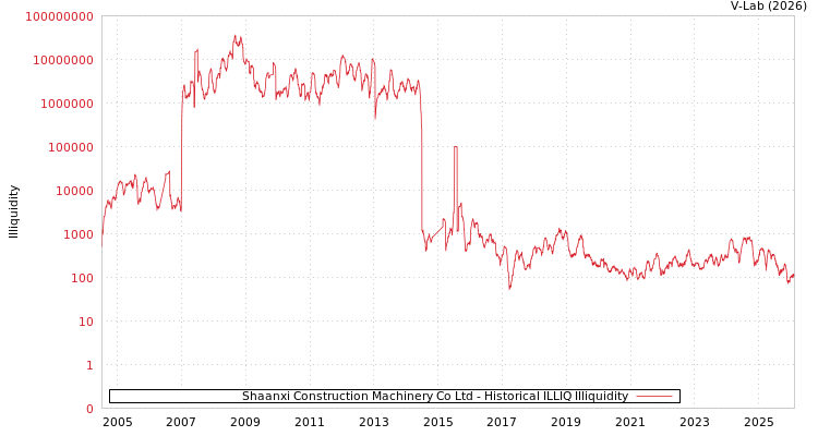 graph of Shaanxi Construction Machinery Co Ltd ILLIQ-HIST
