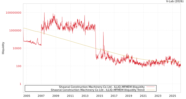 graph of Shaanxi Construction Machinery Co Ltd ILLIQ-MFMEM