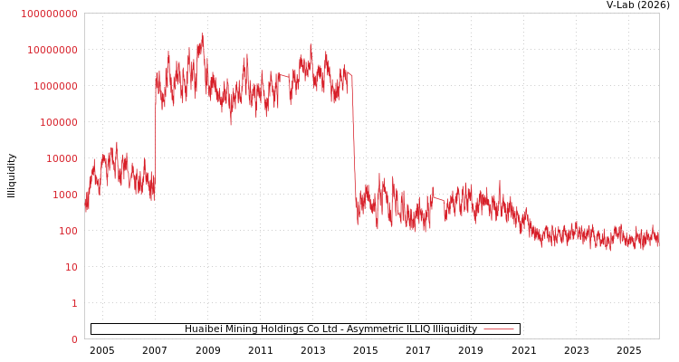 graph of Huaibei Mining Holdings Co Ltd ILLIQ-AMEM
