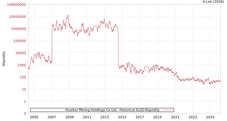 graph of Huaibei Mining Holdings Co Ltd ILLIQ-HIST