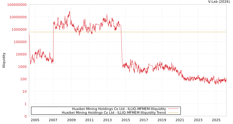 graph of Huaibei Mining Holdings Co Ltd ILLIQ-MFMEM
