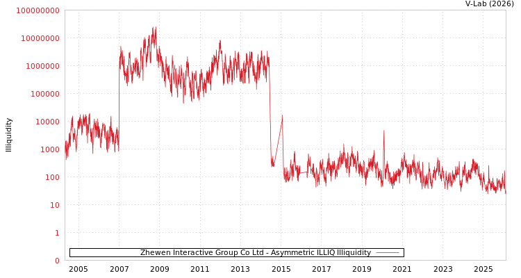graph of Zhewen Interactive Group Co Ltd ILLIQ-AMEM