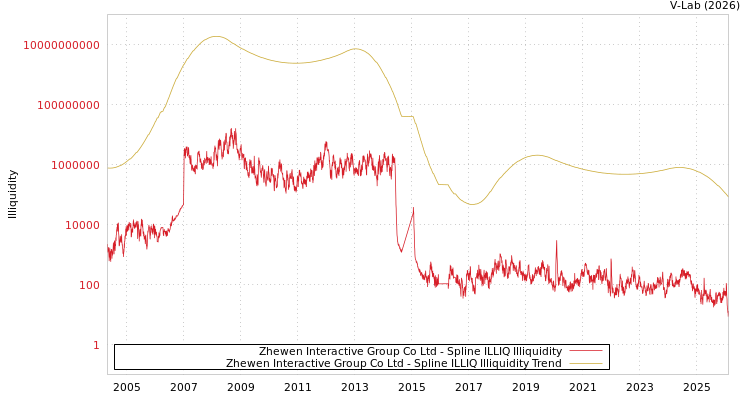 graph of Zhewen Interactive Group Co Ltd ILLIQ-SMEM