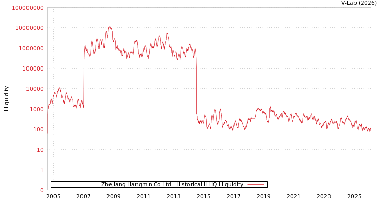 graph of Zhejiang Hangmin Co Ltd ILLIQ-HIST