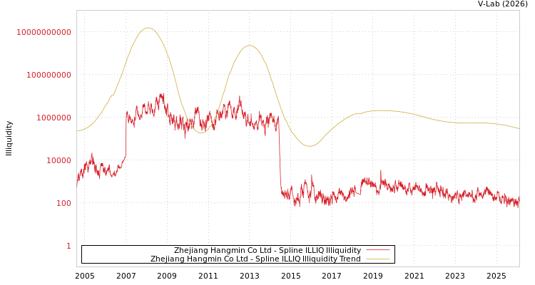 graph of Zhejiang Hangmin Co Ltd ILLIQ-SMEM