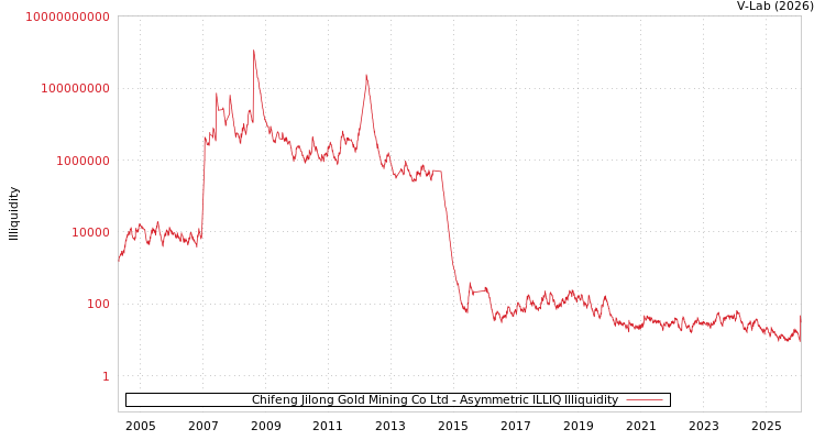 graph of Chifeng Jilong Gold Mining Co Ltd ILLIQ-AMEM