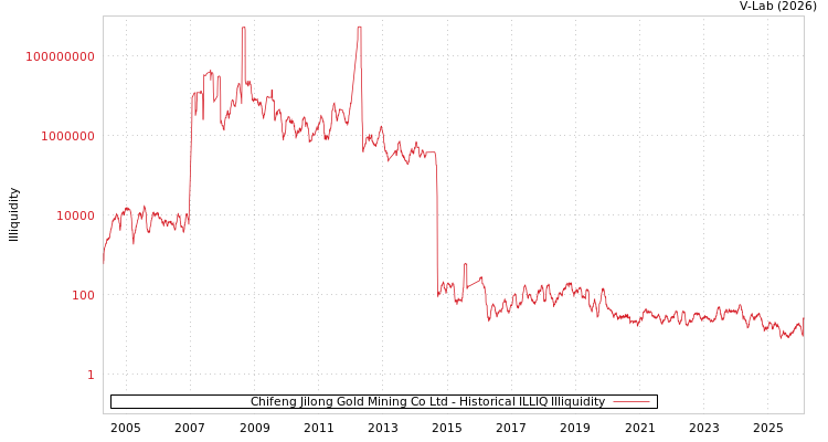graph of Chifeng Jilong Gold Mining Co Ltd ILLIQ-HIST