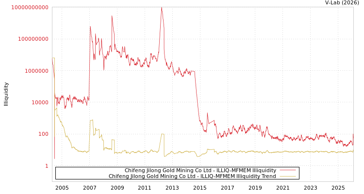 graph of Chifeng Jilong Gold Mining Co Ltd ILLIQ-MFMEM