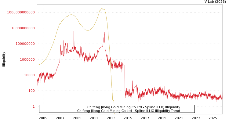 graph of Chifeng Jilong Gold Mining Co Ltd ILLIQ-SMEM