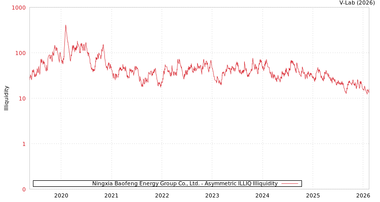 graph of Ningxia Baofeng Energy Group Co., Ltd. ILLIQ-AMEM