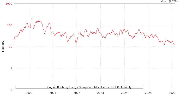graph of Ningxia Baofeng Energy Group Co., Ltd. ILLIQ-HIST