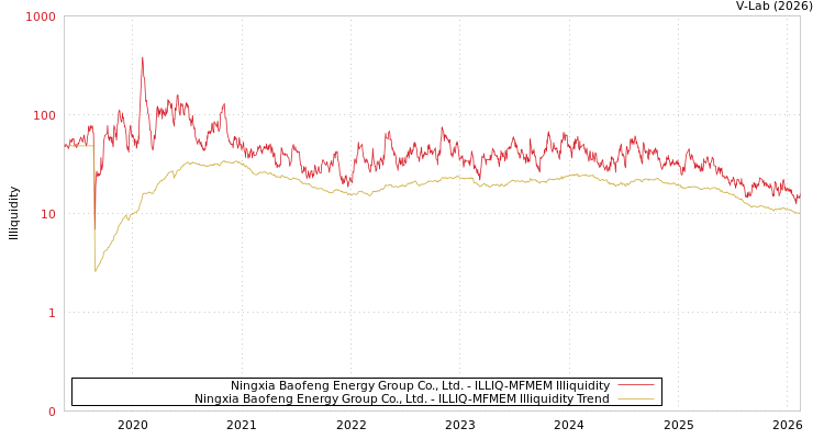graph of Ningxia Baofeng Energy Group Co., Ltd. ILLIQ-MFMEM