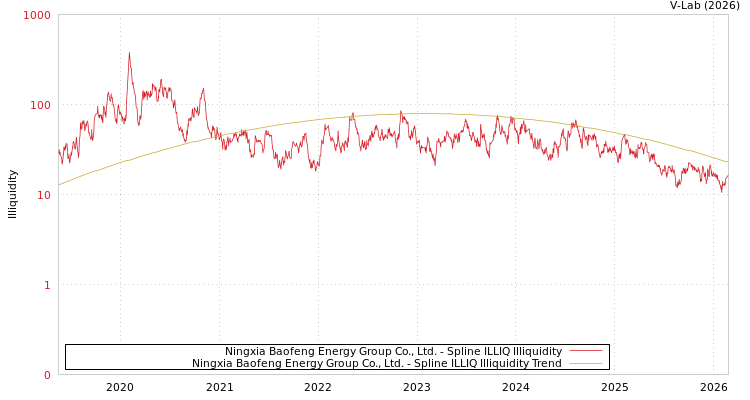 graph of Ningxia Baofeng Energy Group Co., Ltd. ILLIQ-SMEM