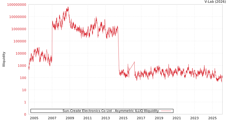 graph of Sun-Create Electronics Co Ltd ILLIQ-AMEM