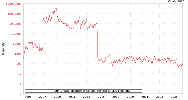 graph of Sun-Create Electronics Co Ltd ILLIQ-HIST
