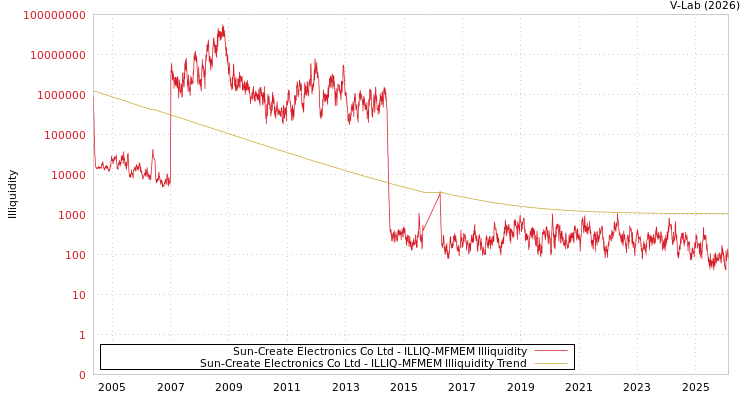 graph of Sun-Create Electronics Co Ltd ILLIQ-MFMEM