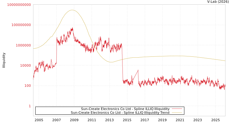 graph of Sun-Create Electronics Co Ltd ILLIQ-SMEM