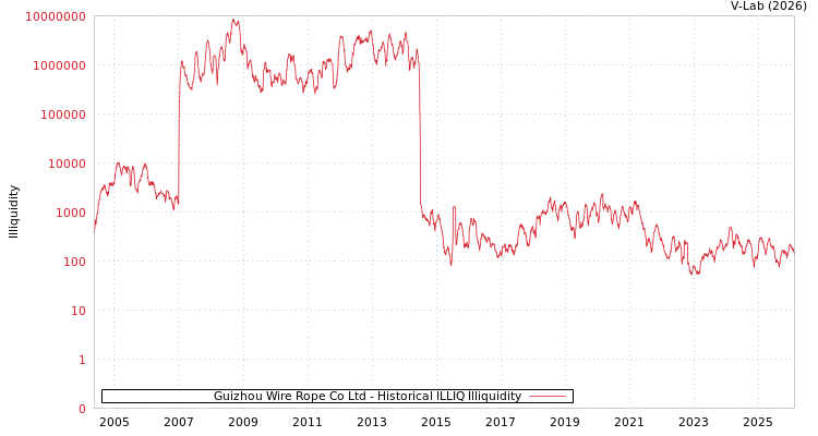 graph of Guizhou Wire Rope Co Ltd ILLIQ-HIST
