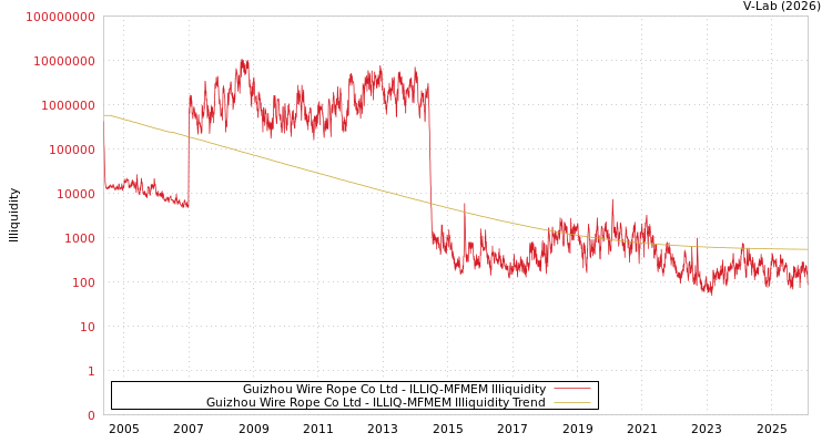 graph of Guizhou Wire Rope Co Ltd ILLIQ-MFMEM