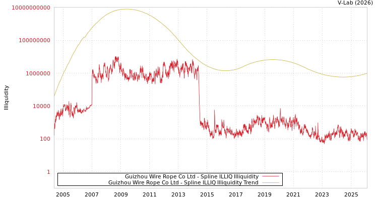 graph of Guizhou Wire Rope Co Ltd ILLIQ-SMEM