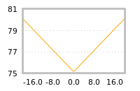 Impact of return on liquidity tomorrow