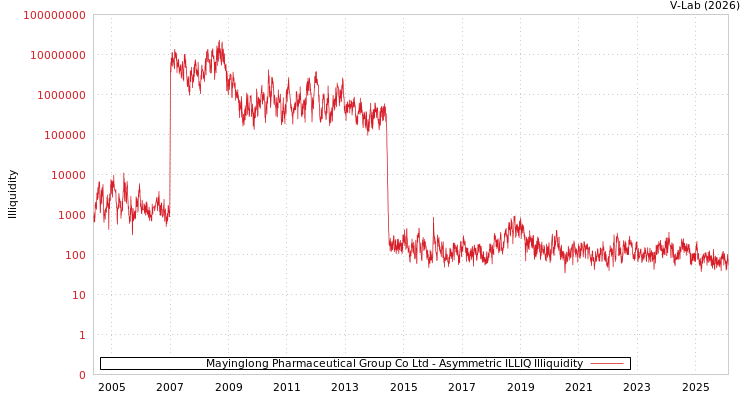 graph of Mayinglong Pharmaceutical Group Co Ltd ILLIQ-AMEM