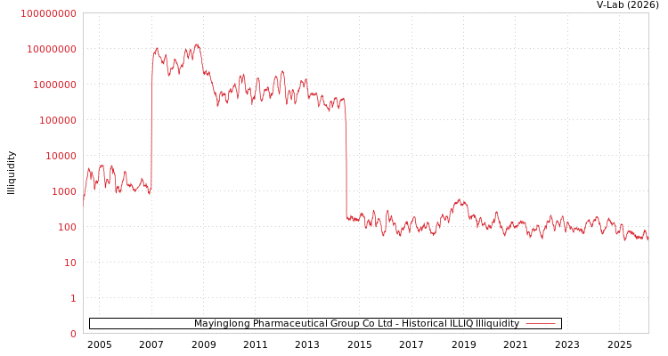 graph of Mayinglong Pharmaceutical Group Co Ltd ILLIQ-HIST